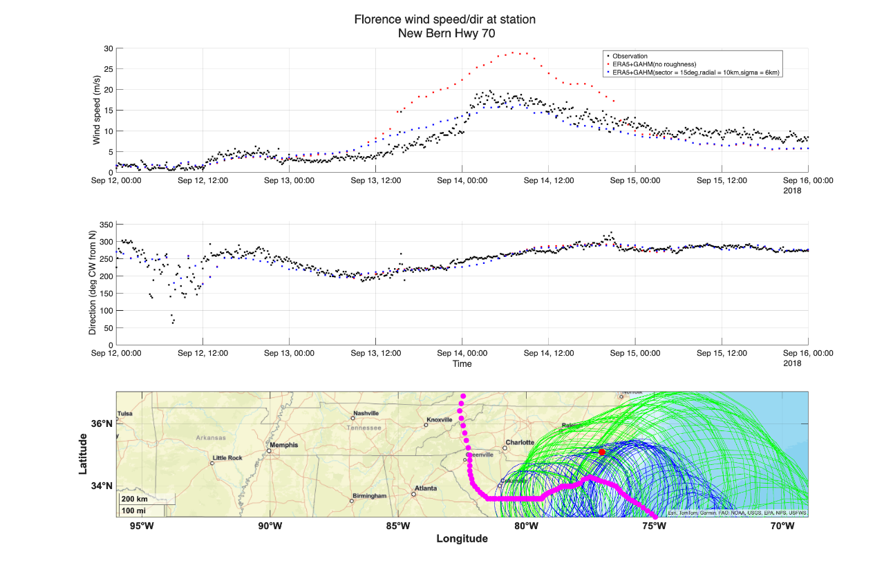 Observed wind speed at New Bern, North Carolina compared with blended ERA5 plus GAHM2026 wind speed with and without the wind adjustment factor