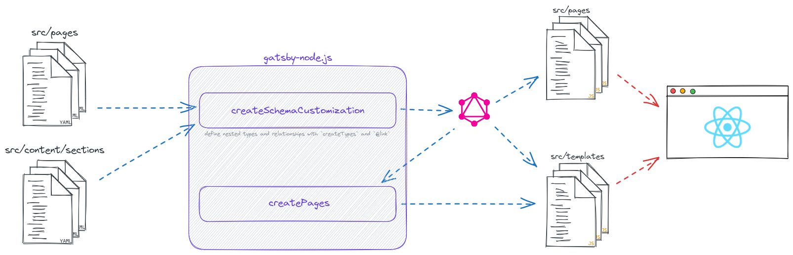 data flow diagram